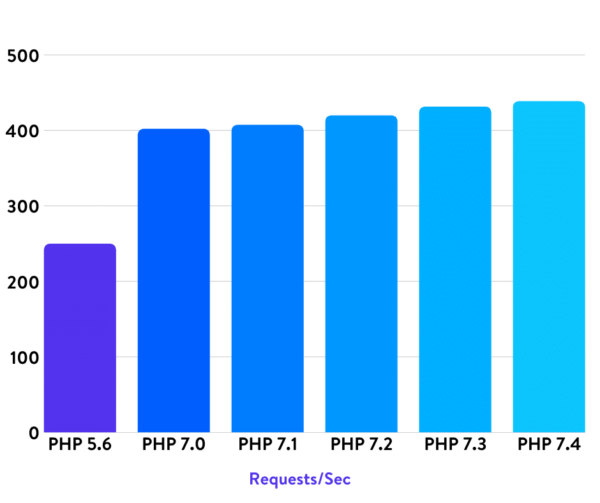 pagekit php benchmarks Запуск ImageCMS на PHP 7.4