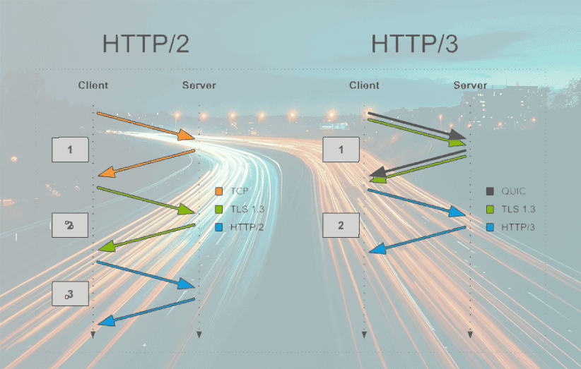 http2vshttp3 HTTP/3 проти HTTP/2: основні переваги нового протоколу для сучасного вебу
